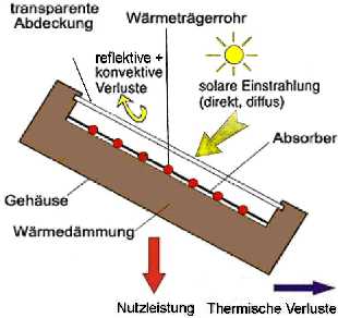 Prinzipdarstellung eines Flach-Solarkollektors