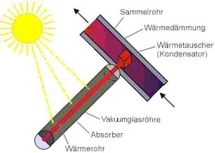 Prinzipdarstellung eines Vakuumröhren-Solarkollektors
