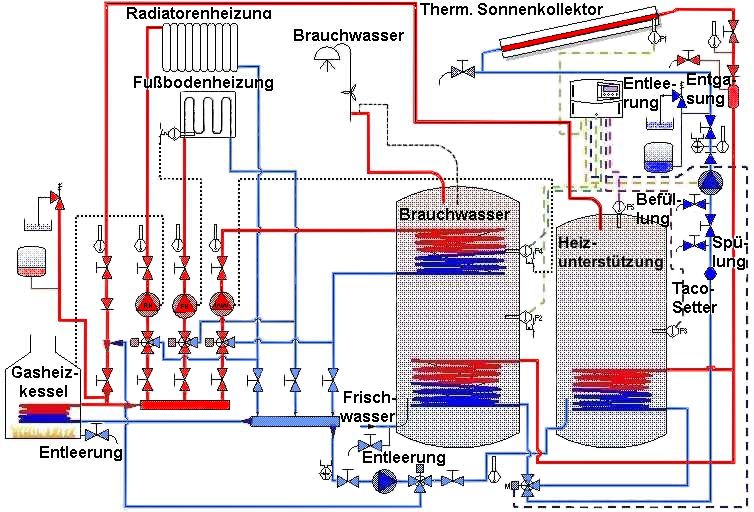 Prinzipbild unserer thermischen Solaranlage für die Warmwasserbereitung und Heizungsunterstützung