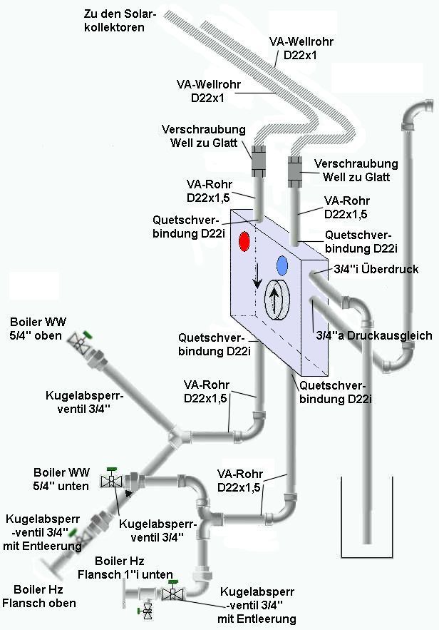 Prinzipbild unserer thermischen Solaranlage für den Heizungsunterstützung-Kreislauf parallel zum Kessel-Kreislauf